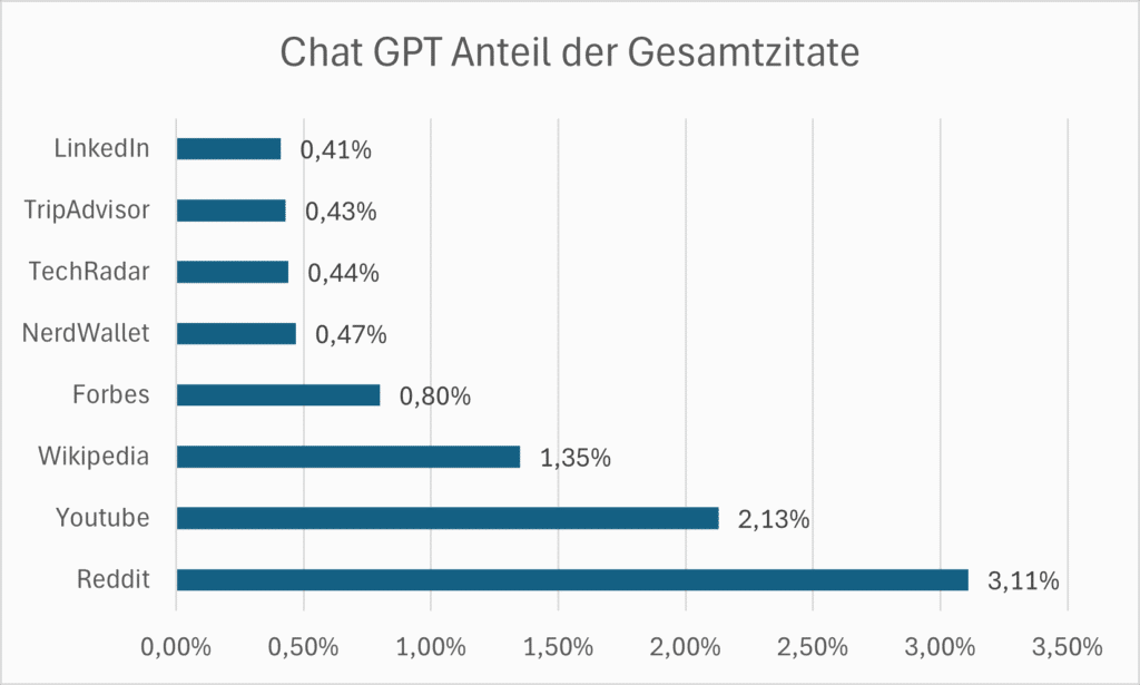Quelle: https://www.tryprofound.com/blog/the-data-on-reddit-and-ai-search