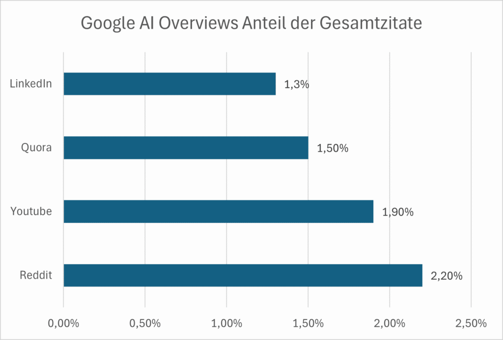 Google AI Overview Gesamtzitate Aug.25