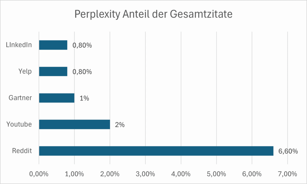 https://www.tryprofound.com/blog/ai-platform-citation-patterns#overall-citation-volume-analysis