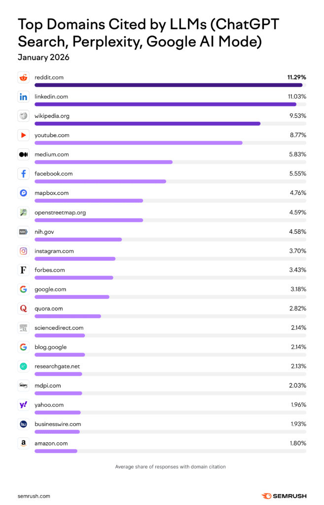 Quelle: Semrush Studie Jan. 2026